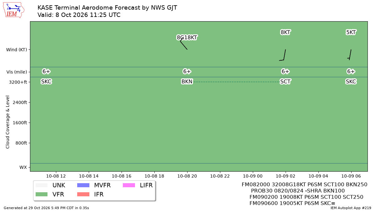 Generated chart